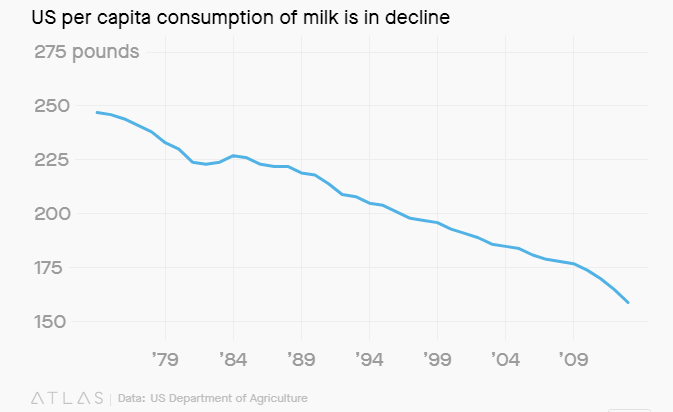 健康潮流席卷食品业：“牛奶替代品”崛起 美国燕麦奶销量激增