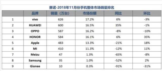 赛诺：11月中国手机整体销量同比下滑12.6%