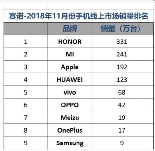 赛诺：11月中国手机整体销量同比下滑12.6%