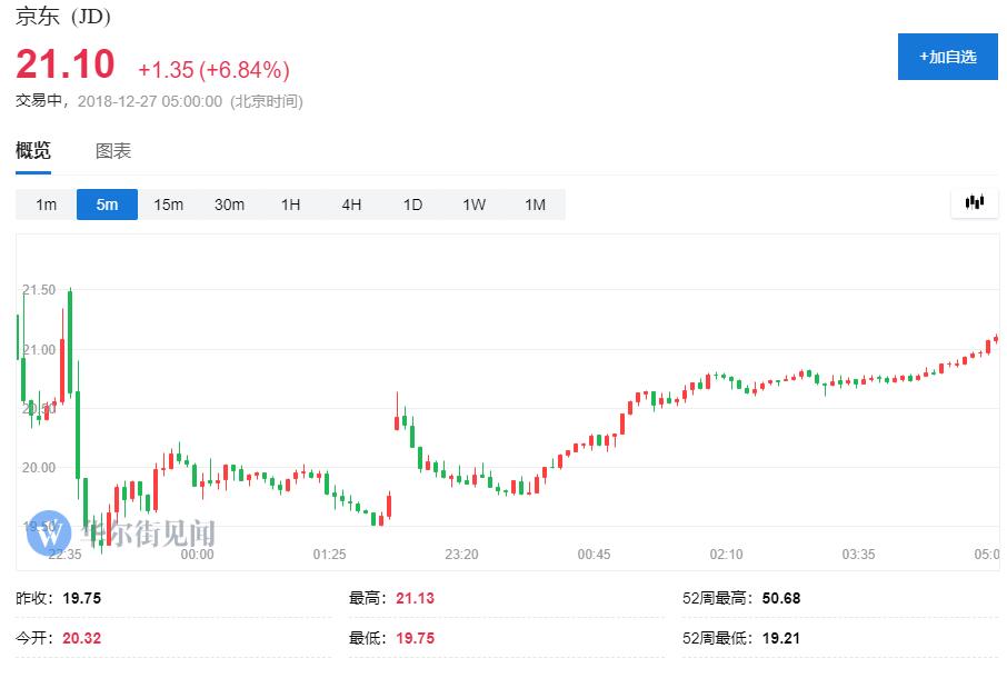 京东宣布至多10亿美元股票回购计划 股价涨近7%