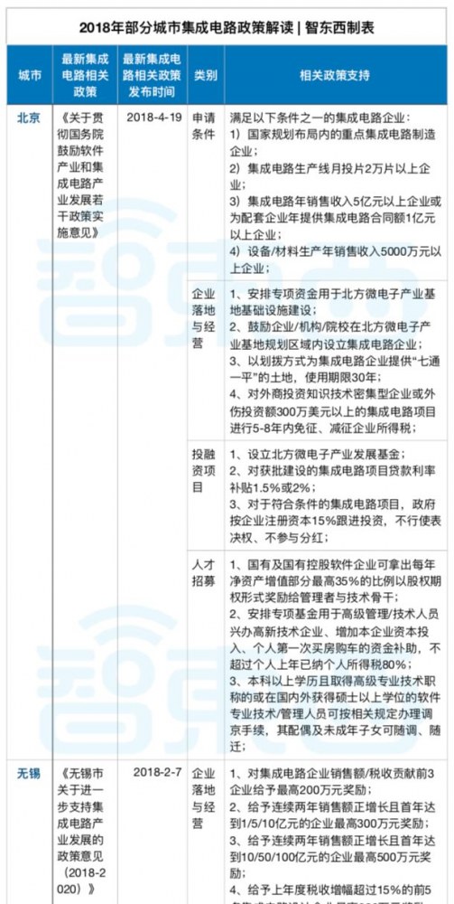 砸钱、抢人、抢公司！地方政府掀起芯片大战