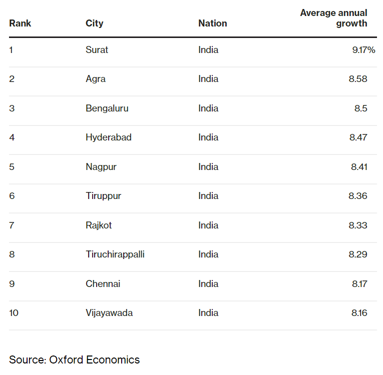 未来十五年增长最快的10个城市 可能全都来自印度
