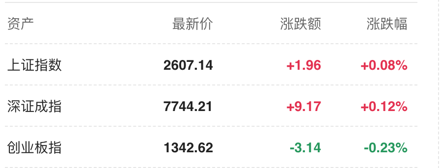 沪指一度跌破2600点 医药板块继续大跌 通信及5G逆势上涨