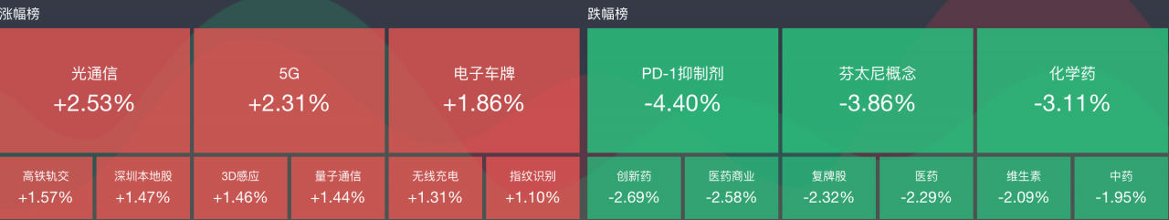 沪指一度跌破2600点 医药板块继续大跌 通信及5G逆势上涨