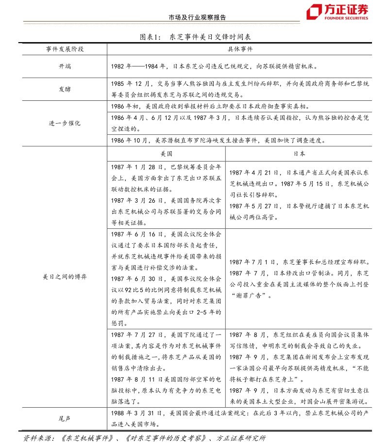 美国制裁公司的典型案例：1987年东芝事件始末