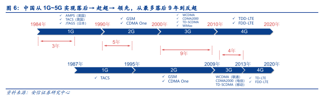 5G大变局，激荡二十年