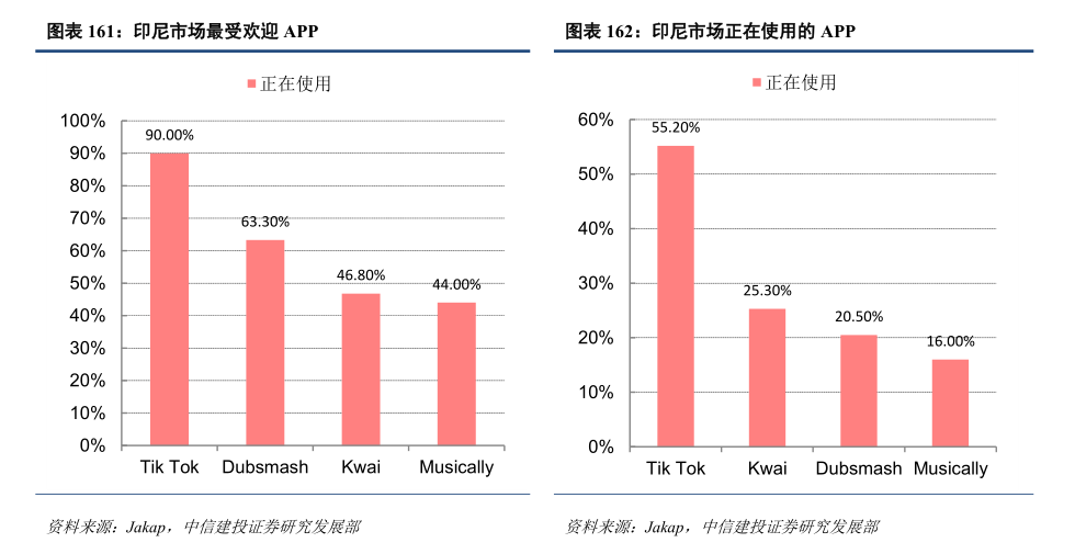 “好嗨呦”的抖音：出海以后，火遍全球