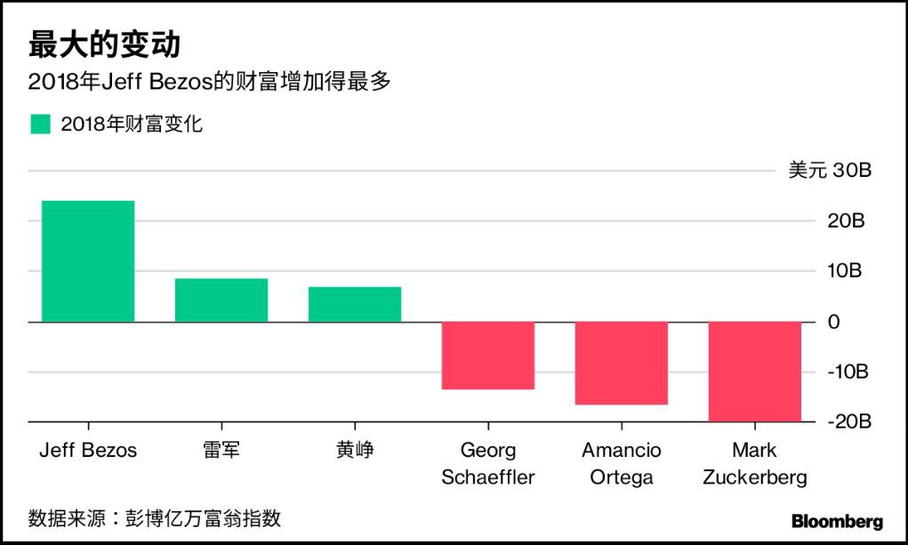 2018年中国亿万富豪财富蒸发760亿美元，王健林身家跌最多