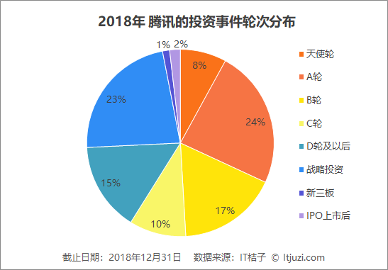 腾讯2018年投资布局：平均每月投资13.6家公司，比去年节奏更紧凑