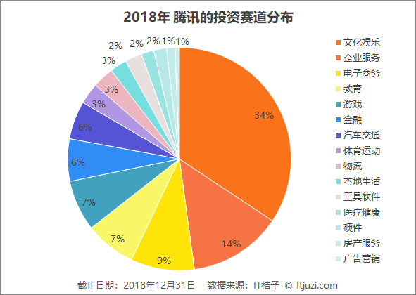 腾讯2018年投资布局：平均每月投资13.6家公司，比去年节奏更紧凑