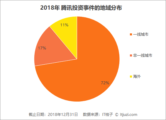 腾讯2018年投资布局：平均每月投资13.6家公司，比去年节奏更紧凑