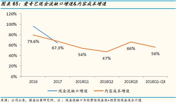 爱奇艺可能在2019年率先出现资金危机？