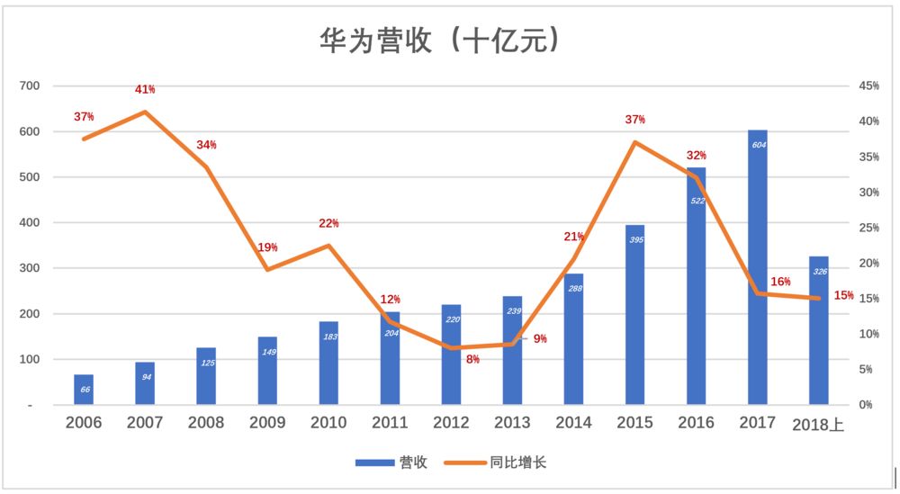 华为值多少钱？华为显然不能按腾讯的市盈率、市销率估值，比较适宜的对标对象是苹果。