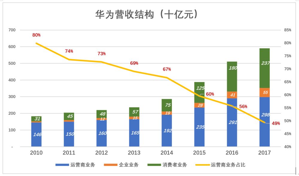 华为值多少钱?华为显然不能按腾讯的市盈率、市销率估值,比较适宜的对标对象是苹果。 华为值多少钱?华为显然不能按腾讯的市盈率、市销率估值,比较适宜的对标对象是苹果。
