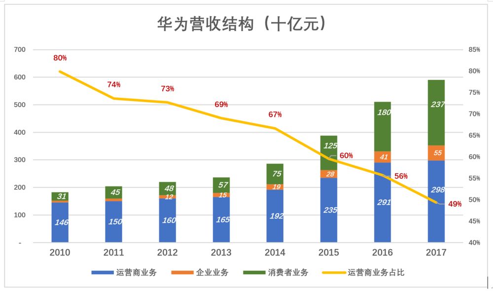 华为值多少钱？华为显然不能按腾讯的市盈率、市销率估值，比较适宜的对标对象是苹果。