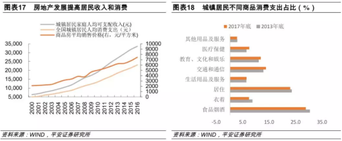 消费升级与降级，均与房地产有关