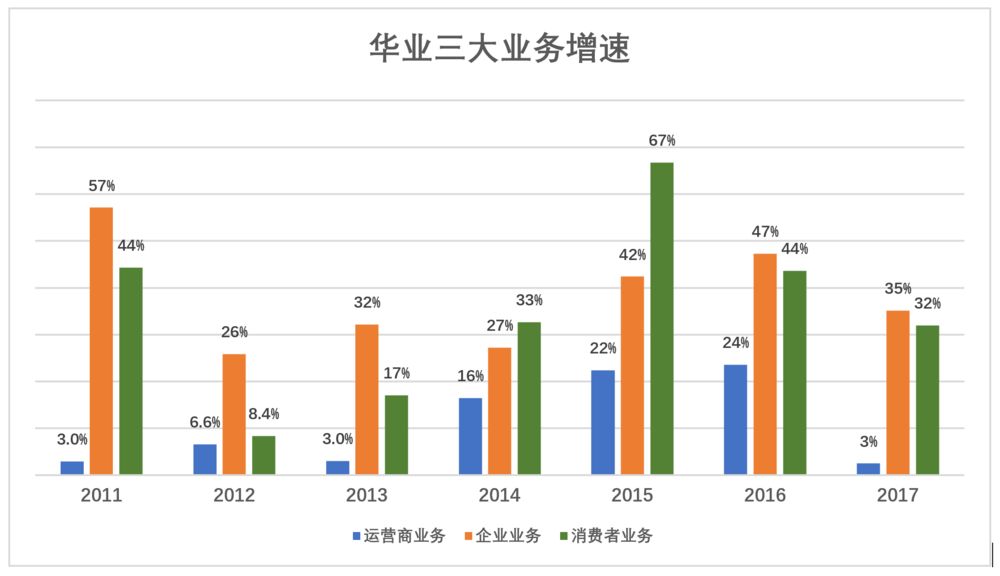 华为值多少钱？华为显然不能按腾讯的市盈率、市销率估值，比较适宜的对标对象是苹果。