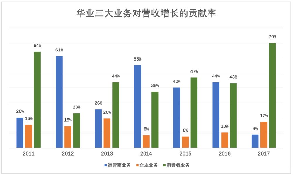 华为值多少钱？华为显然不能按腾讯的市盈率、市销率估值，比较适宜的对标对象是苹果。