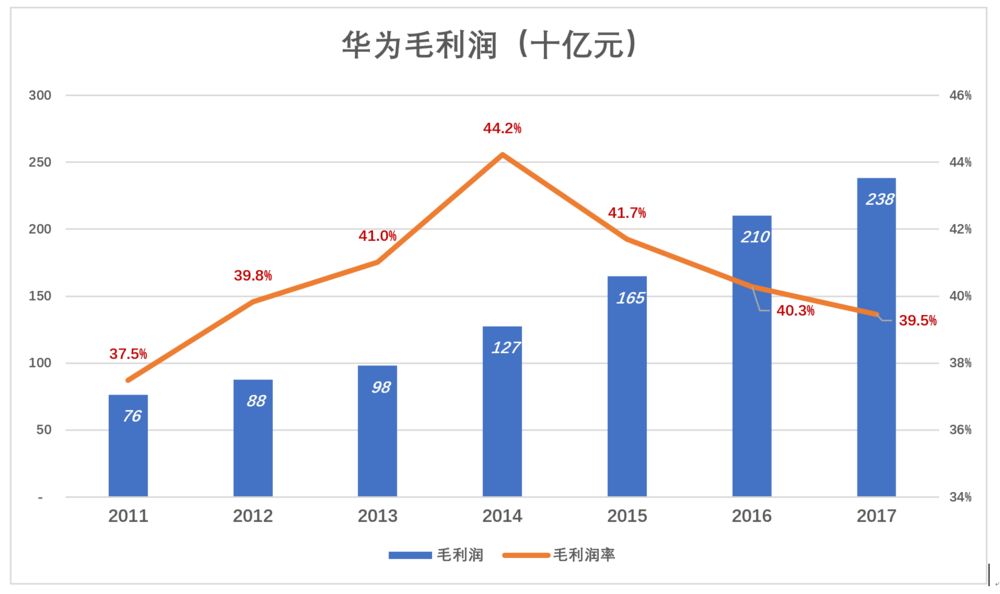 华为值多少钱？华为显然不能按腾讯的市盈率、市销率估值，比较适宜的对标对象是苹果。