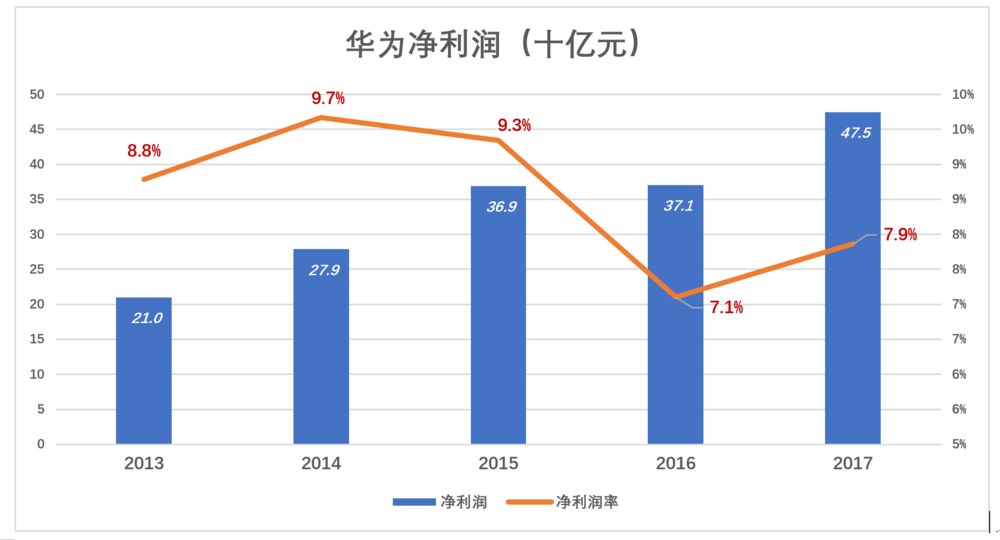 华为值多少钱？华为显然不能按腾讯的市盈率、市销率估值，比较适宜的对标对象是苹果。