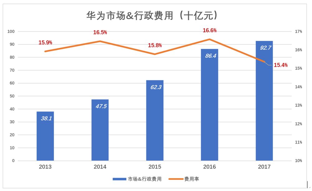 华为值多少钱？华为显然不能按腾讯的市盈率、市销率估值，比较适宜的对标对象是苹果。