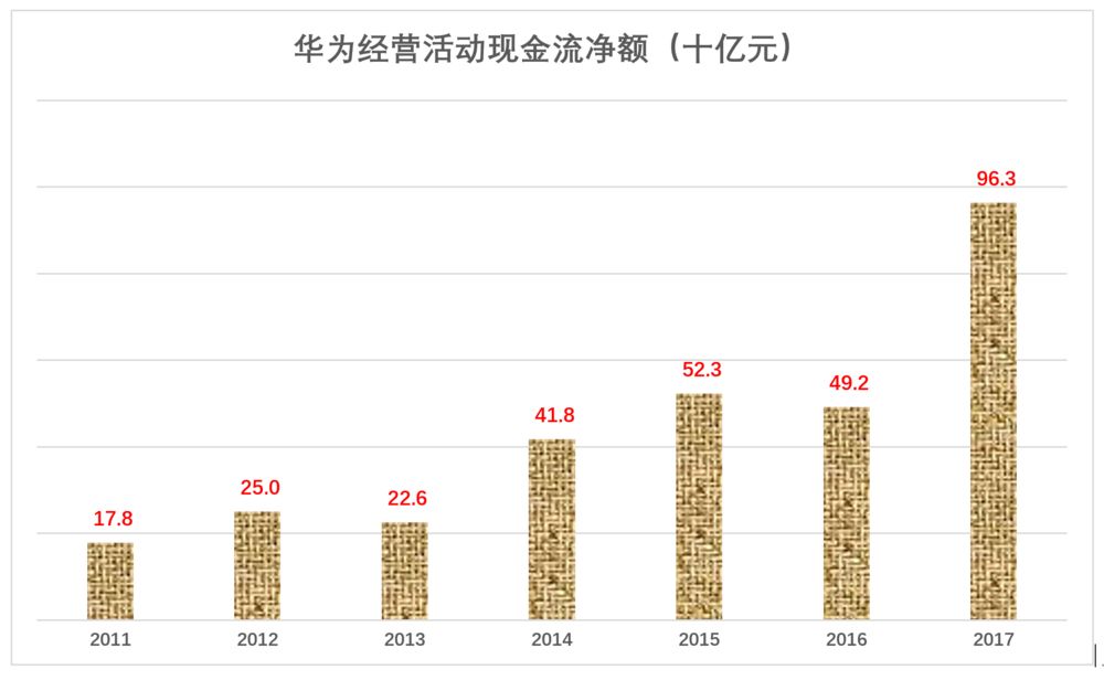 华为值多少钱？华为显然不能按腾讯的市盈率、市销率估值，比较适宜的对标对象是苹果。