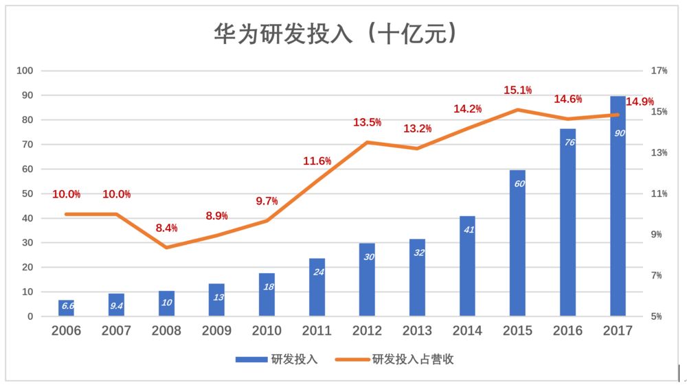 华为值多少钱？华为显然不能按腾讯的市盈率、市销率估值，比较适宜的对标对象是苹果。