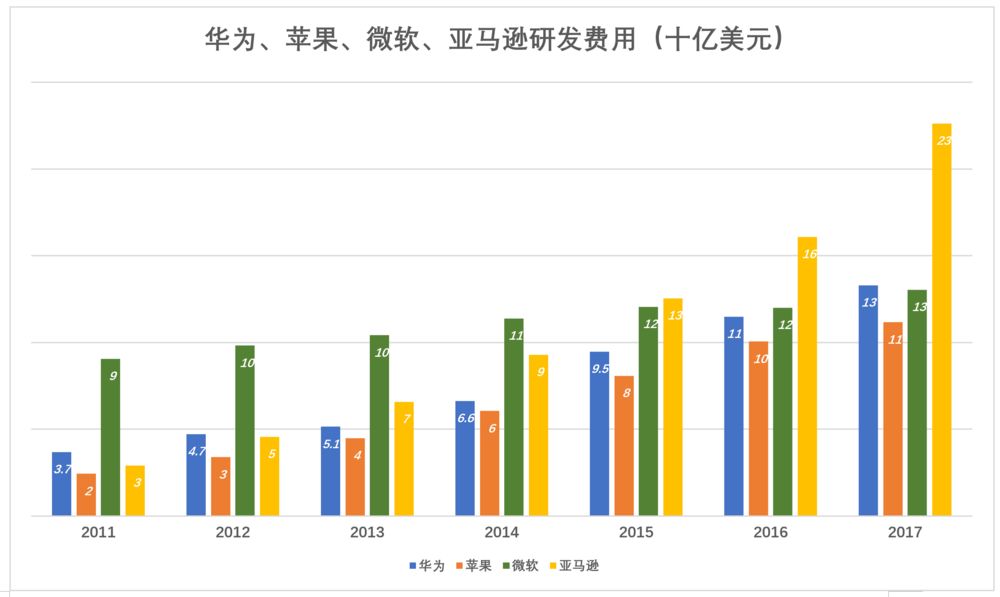 华为值多少钱？华为显然不能按腾讯的市盈率、市销率估值，比较适宜的对标对象是苹果。