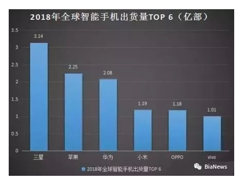 印度手机市场亮眼全球，中国厂商成最大“赢家”