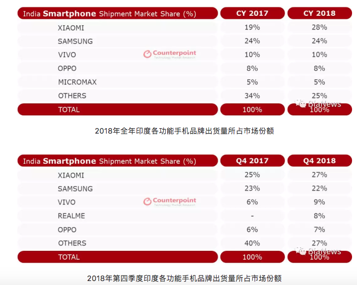 印度手机市场亮眼全球，中国厂商成最大“赢家”