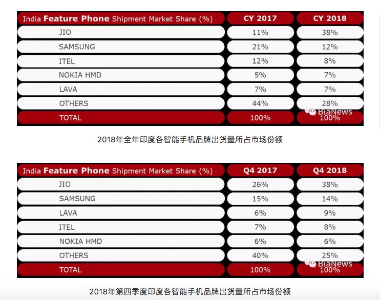 印度手机市场亮眼全球，中国厂商成最大“赢家”