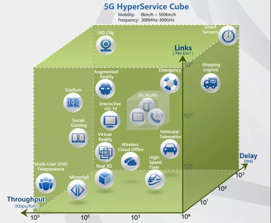 华为5G首席科学家童文博士：5G到底有哪些能力？