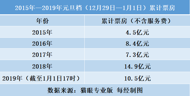 票房砸了，口碑也砸了！2019年元旦档电影集体扑街了