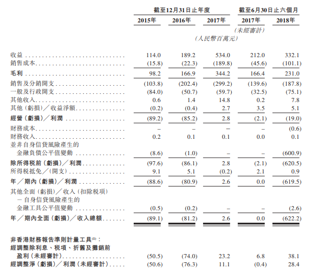 腾讯概念股又添新成员！微盟IPO最高募资10.6亿港元