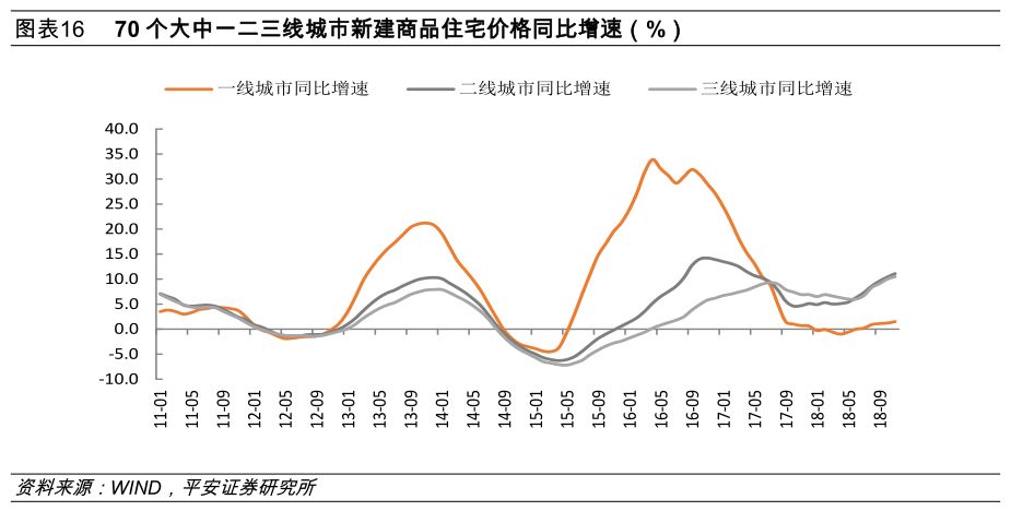 消费升级与降级，均与房地产有关