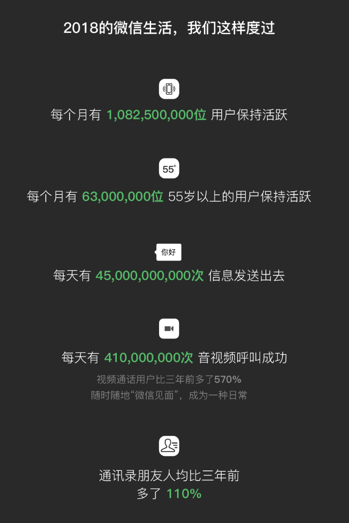 微信发布2018数据报告：月活达10.82亿 这些表情包暴露了年龄