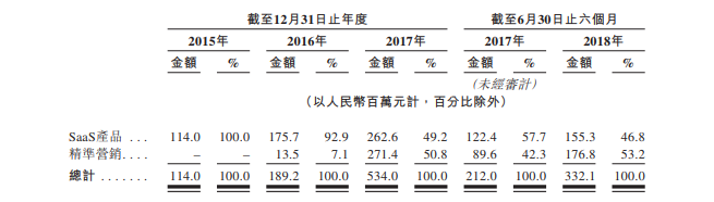 腾讯概念股又添新成员！微盟IPO最高募资10.6亿港元