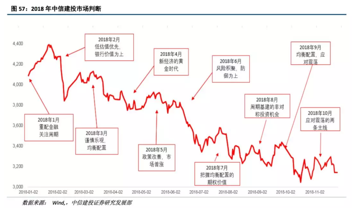 中信建投2019年十大预测：最大机会在创业板 买点在1月下旬