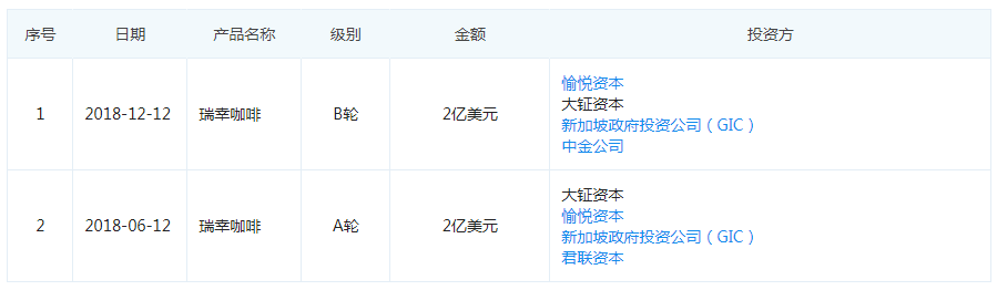 瑞幸咖啡被曝将赴港IPO 投行已开始筹备相关资料