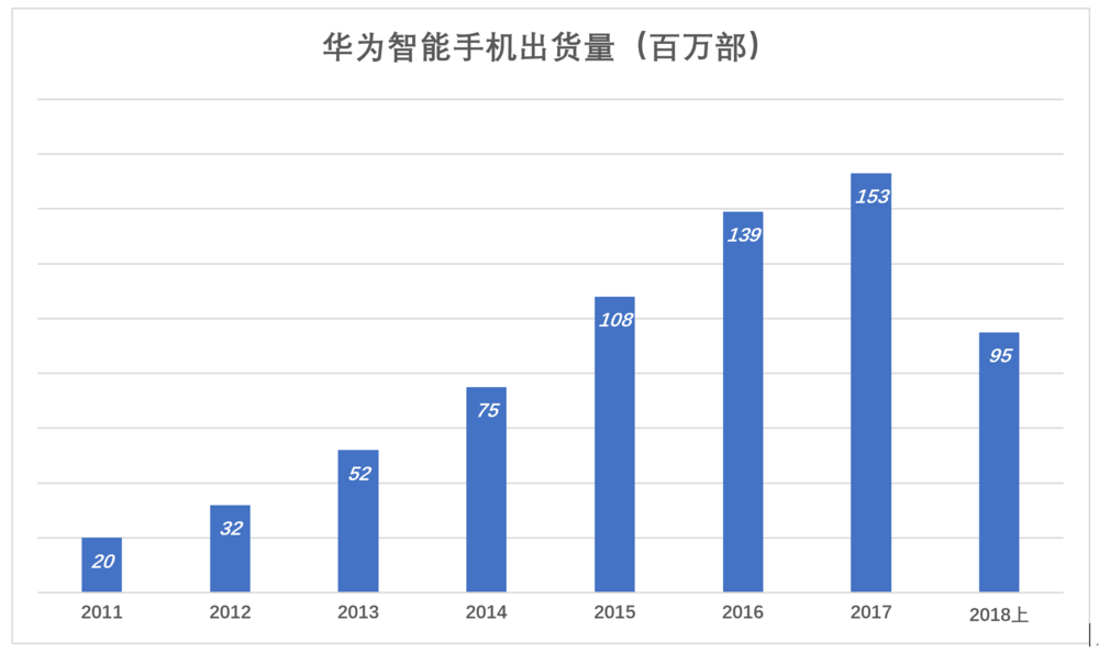 华为值多少钱？华为显然不能按腾讯的市盈率、市销率估值，比较适宜的对标对象是苹果。