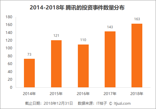 腾讯2018年投资布局：平均每月投资13.6家公司，比去年节奏更紧凑