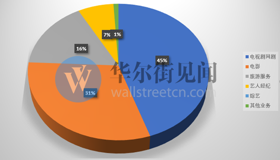 北京文化，《流浪地球》背后的影视公司