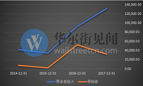 北京文化，《流浪地球》背后的影视公司