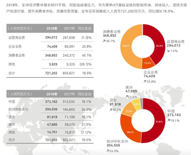 舆论漩涡中 华为发布2018年财报：高管诙谐回应了一切敏感问题