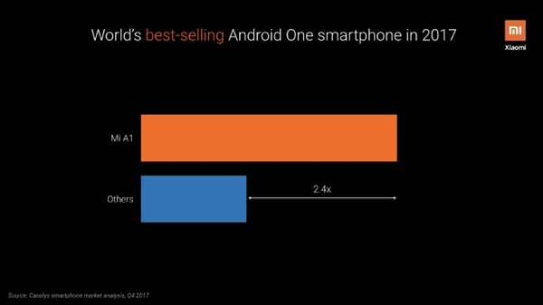 小米A系列已是全球Android One手机销量冠军