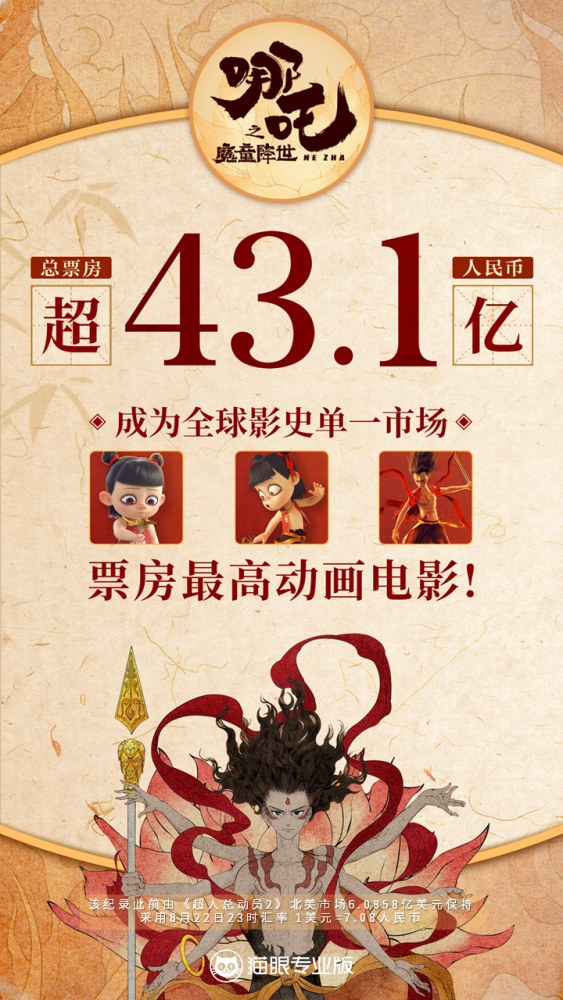 《哪吒》票房破43亿 成全球单一市场票房最高动画电影