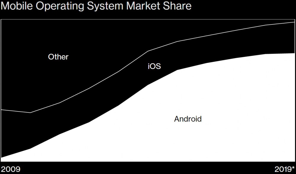 Android 是如何统治世界的？