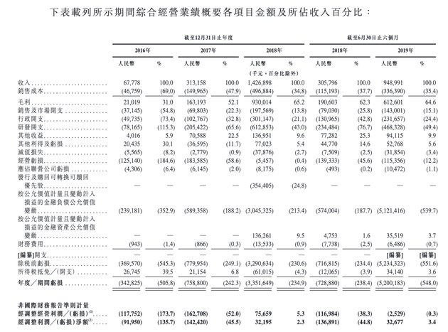 旷视科技向港交所递交招股书：今年上半年收入9.49亿