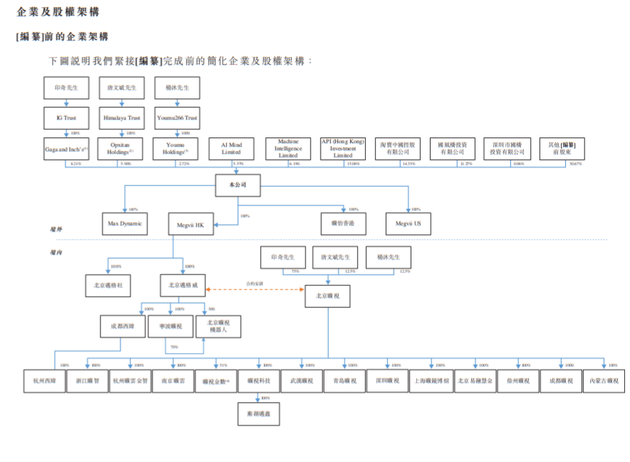 旷视科技向港交所递交招股书：今年上半年收入9.49亿