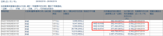 小米业绩公布后总裁林斌连续三日减持 共计4130万股